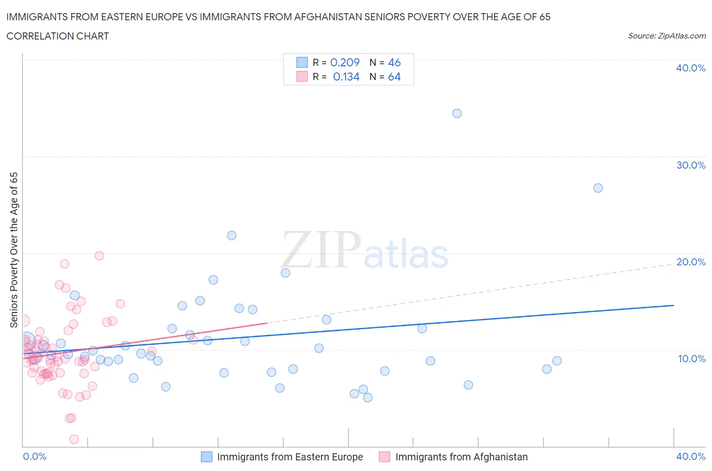 Immigrants from Eastern Europe vs Immigrants from Afghanistan Seniors Poverty Over the Age of 65