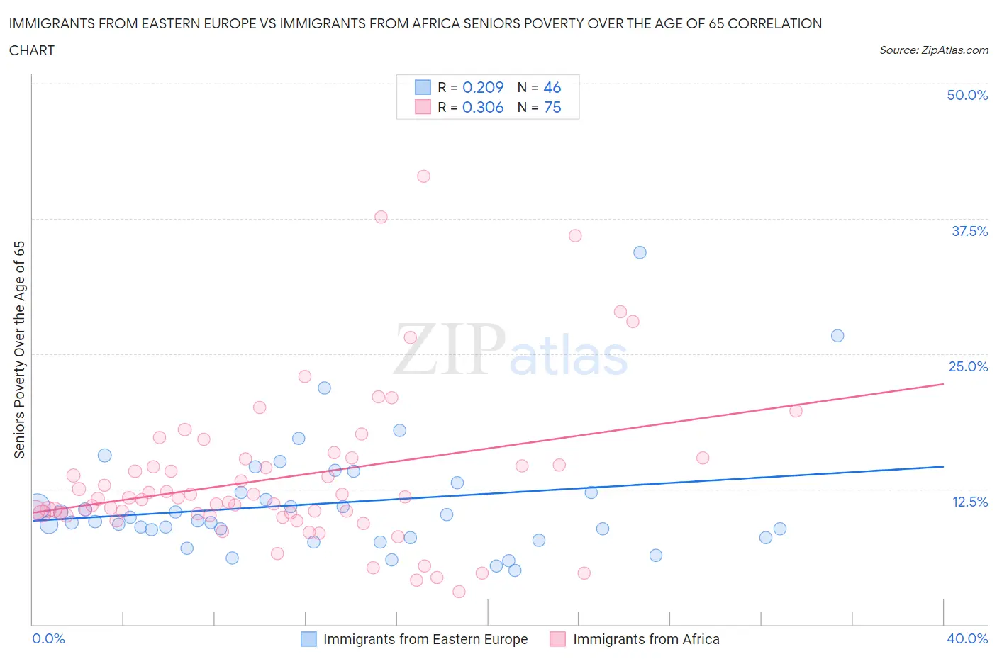 Immigrants from Eastern Europe vs Immigrants from Africa Seniors Poverty Over the Age of 65