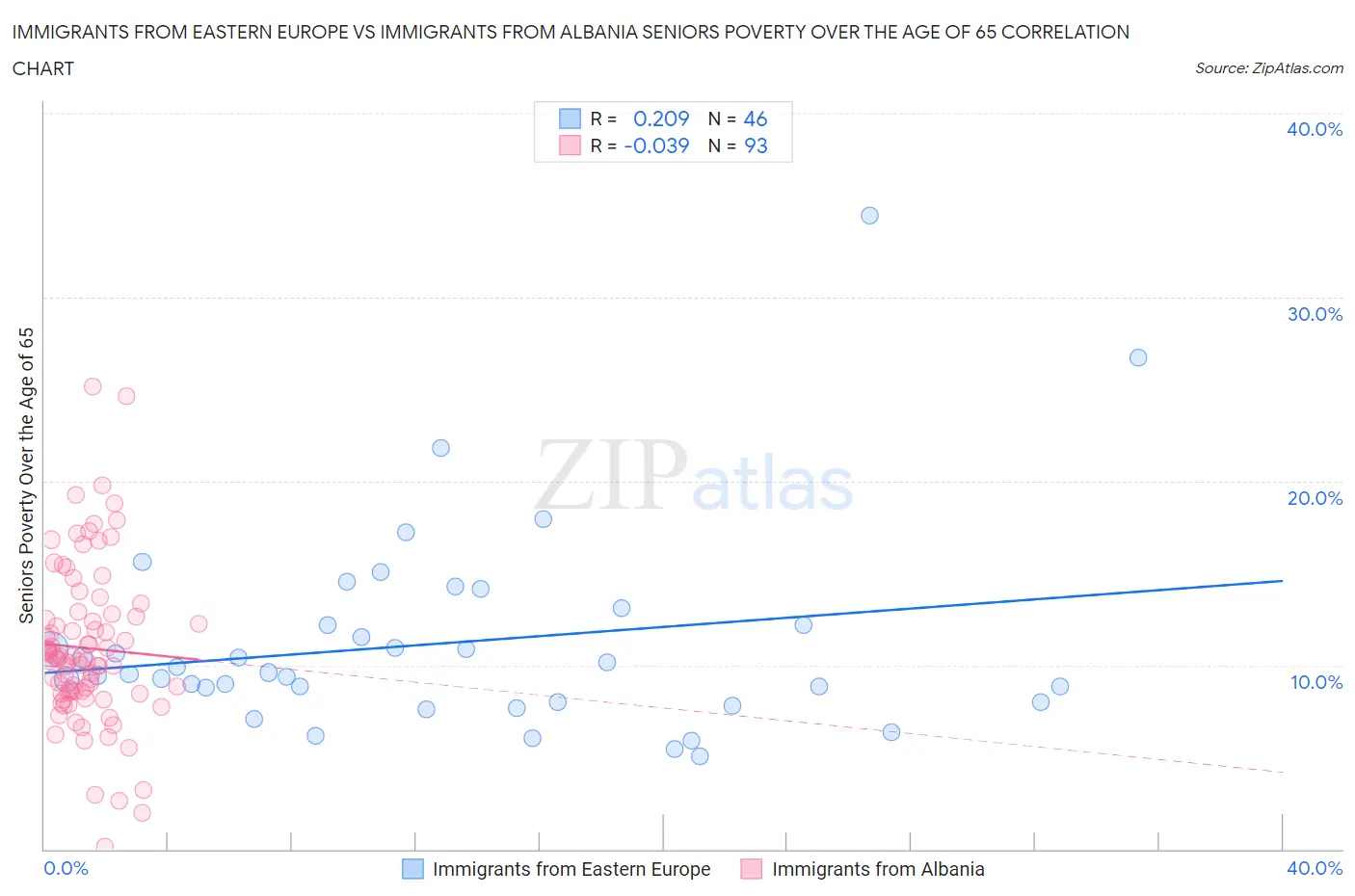 Immigrants from Eastern Europe vs Immigrants from Albania Seniors Poverty Over the Age of 65