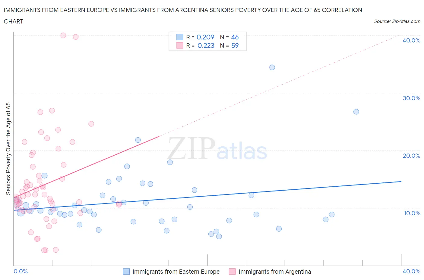 Immigrants from Eastern Europe vs Immigrants from Argentina Seniors Poverty Over the Age of 65