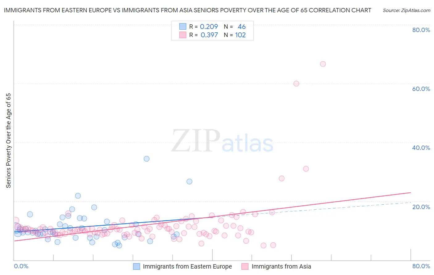 Immigrants from Eastern Europe vs Immigrants from Asia Seniors Poverty Over the Age of 65