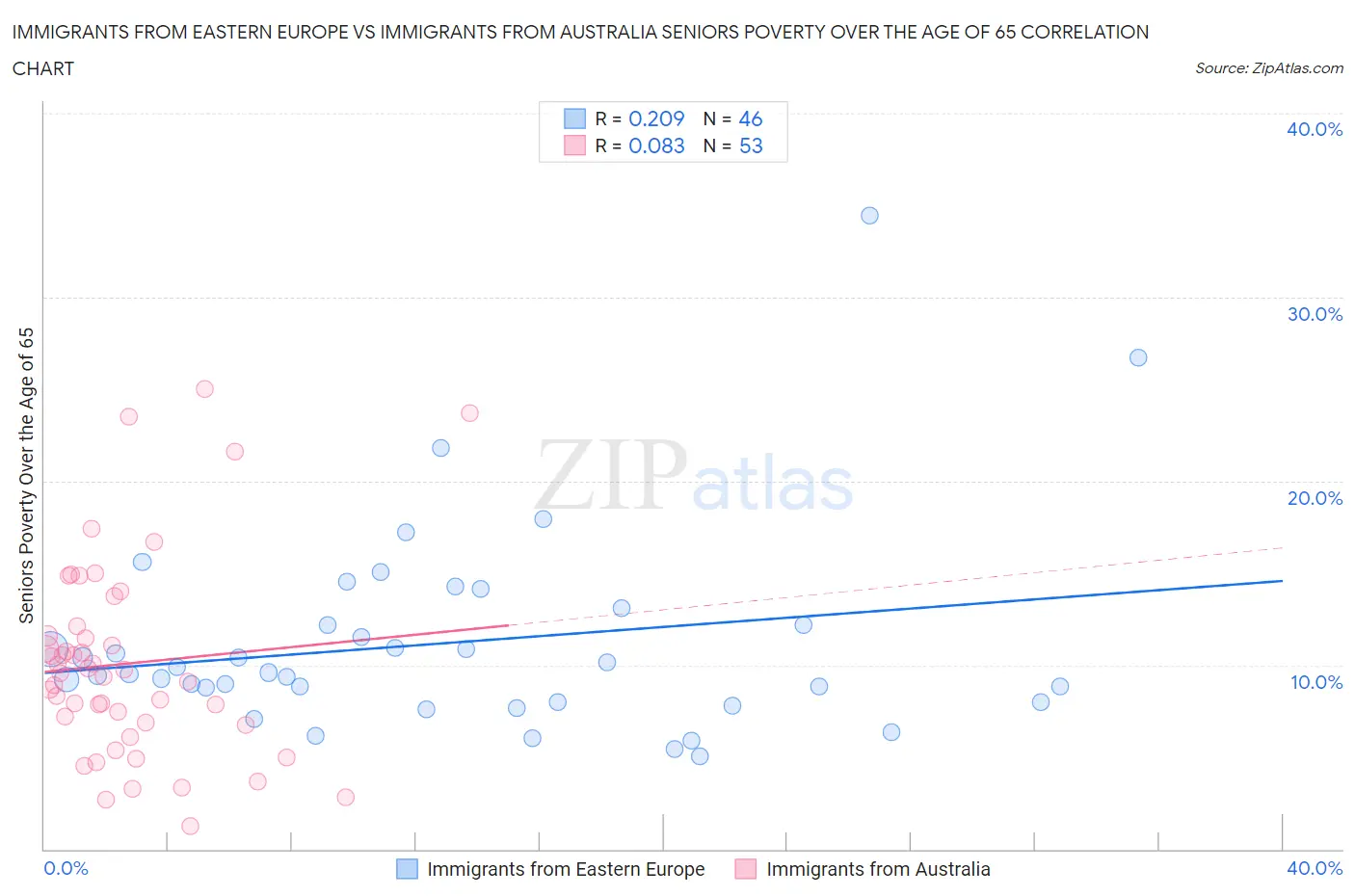 Immigrants from Eastern Europe vs Immigrants from Australia Seniors Poverty Over the Age of 65