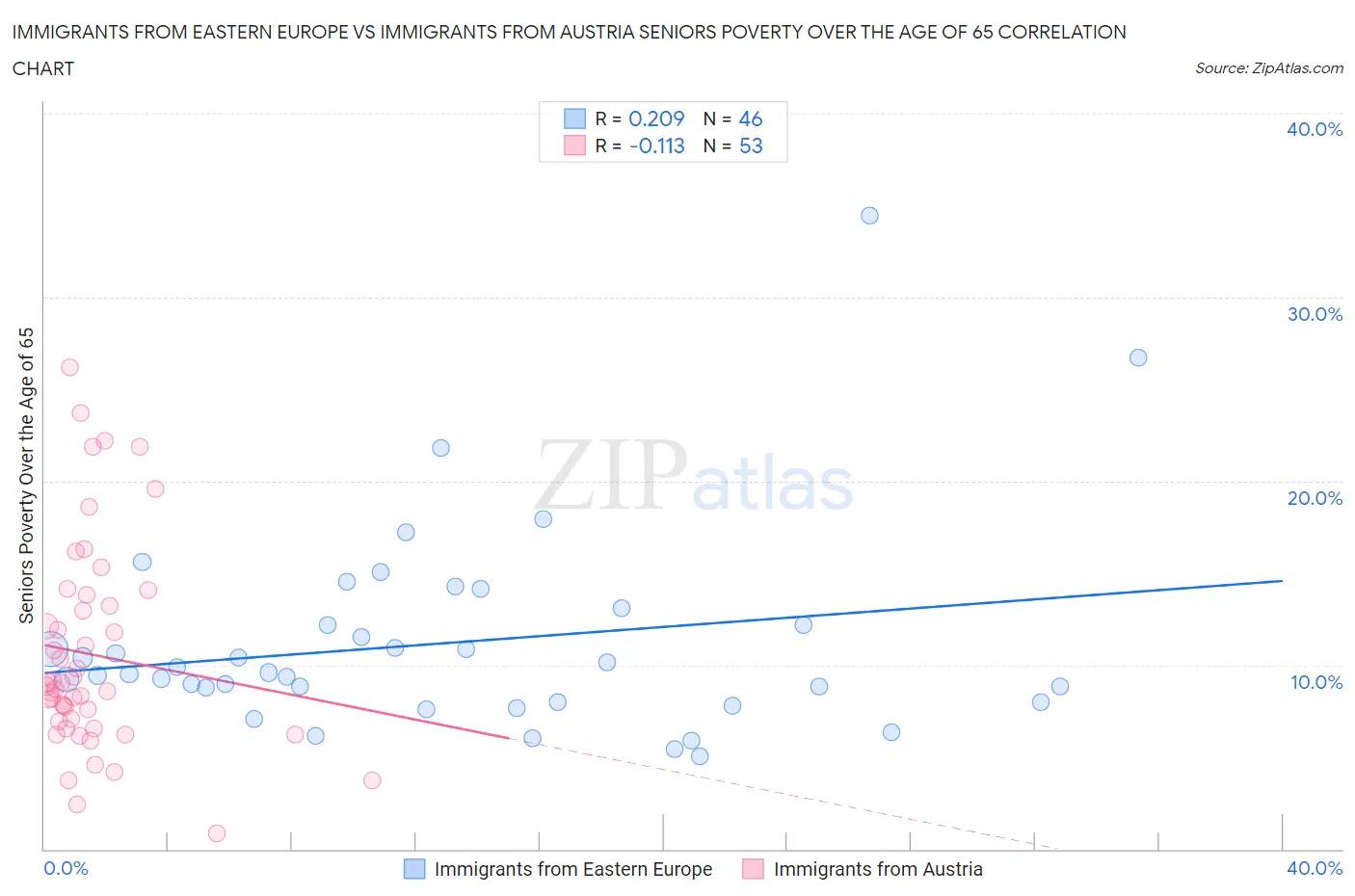 Immigrants from Eastern Europe vs Immigrants from Austria Seniors Poverty Over the Age of 65