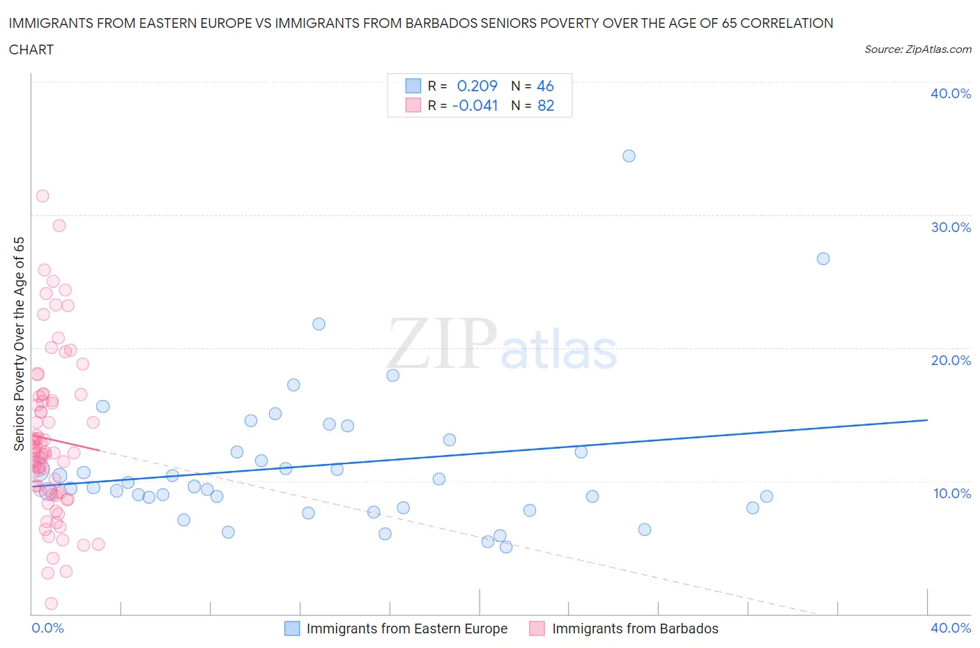 Immigrants from Eastern Europe vs Immigrants from Barbados Seniors Poverty Over the Age of 65