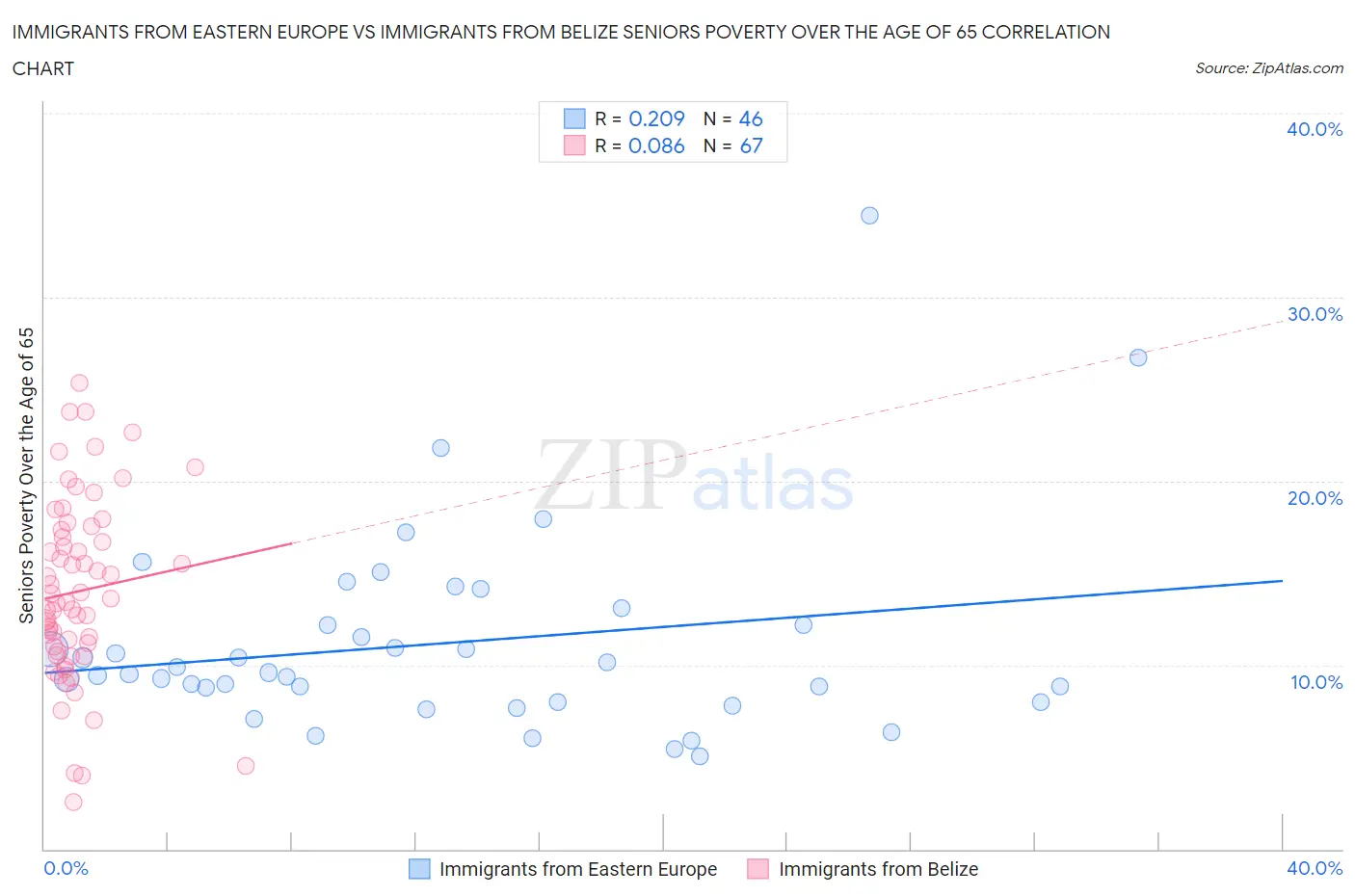 Immigrants from Eastern Europe vs Immigrants from Belize Seniors Poverty Over the Age of 65