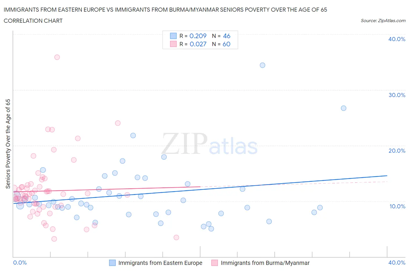 Immigrants from Eastern Europe vs Immigrants from Burma/Myanmar Seniors Poverty Over the Age of 65