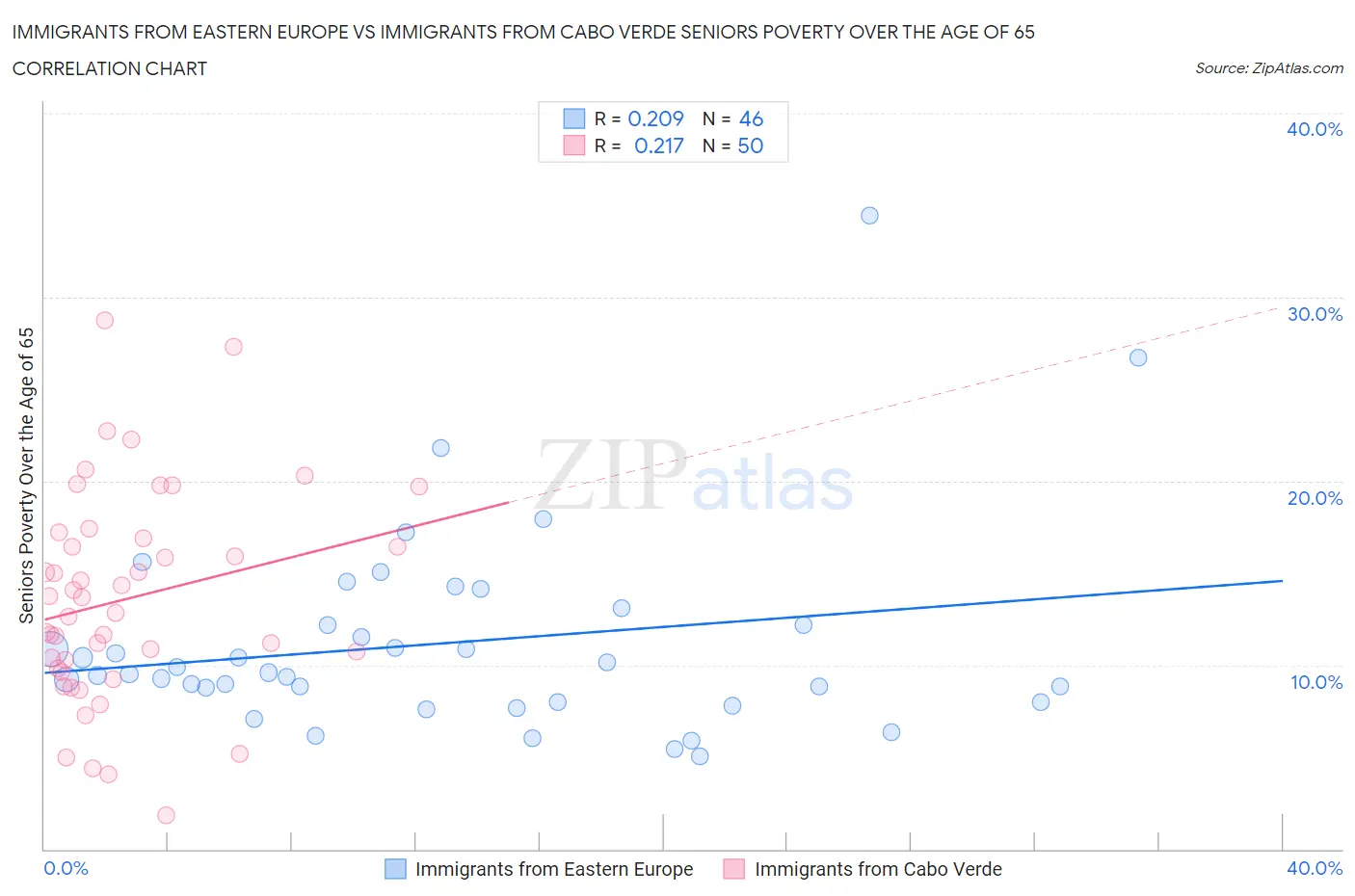 Immigrants from Eastern Europe vs Immigrants from Cabo Verde Seniors Poverty Over the Age of 65