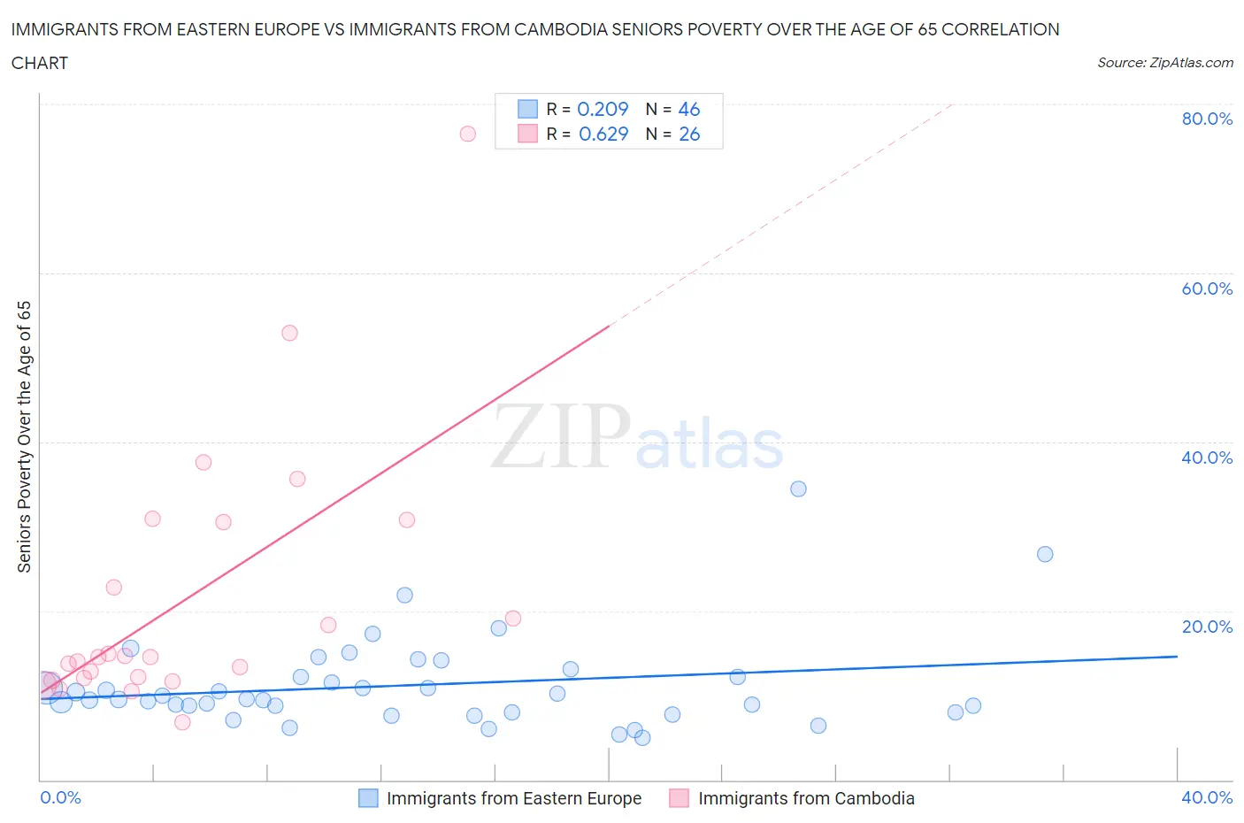 Immigrants from Eastern Europe vs Immigrants from Cambodia Seniors Poverty Over the Age of 65