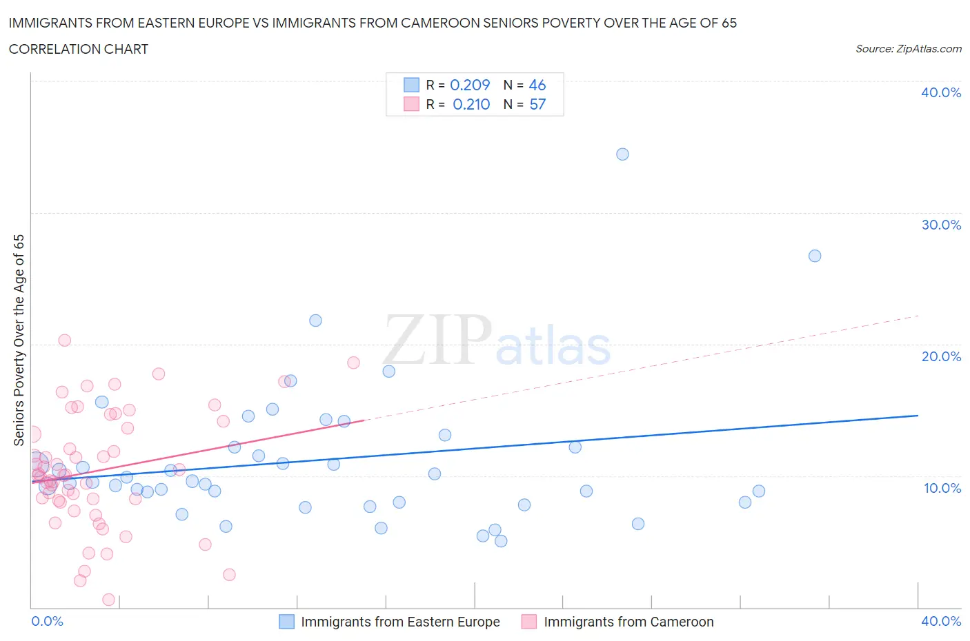 Immigrants from Eastern Europe vs Immigrants from Cameroon Seniors Poverty Over the Age of 65