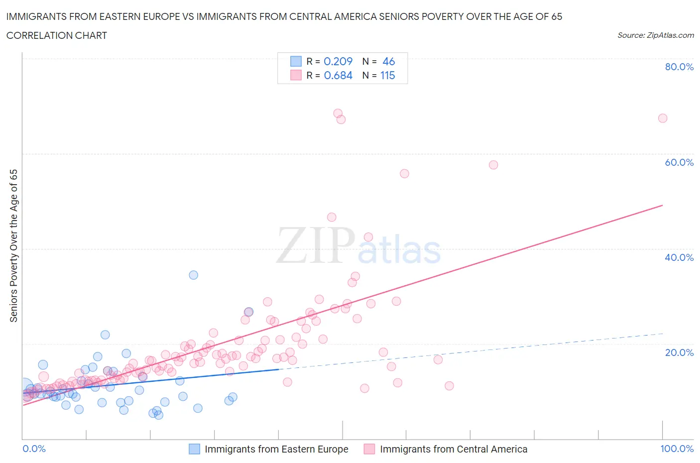 Immigrants from Eastern Europe vs Immigrants from Central America Seniors Poverty Over the Age of 65