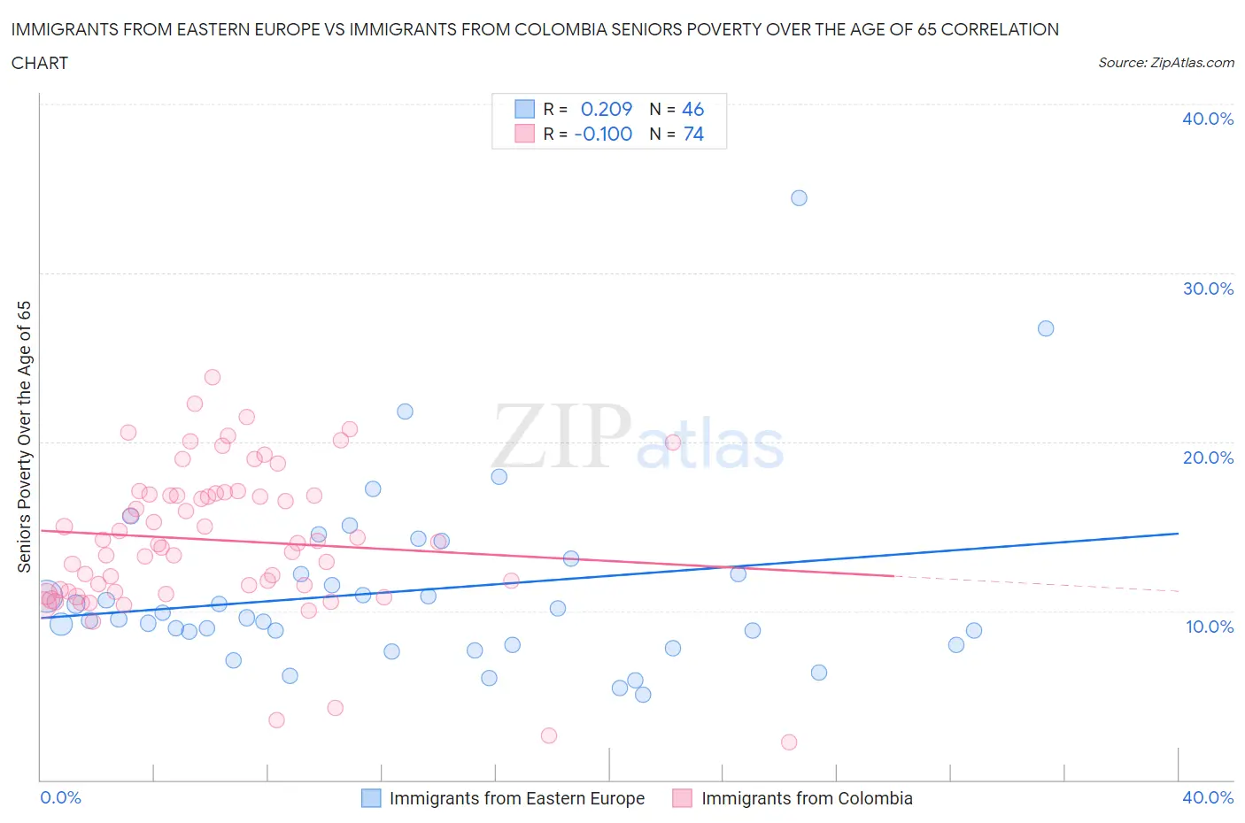 Immigrants from Eastern Europe vs Immigrants from Colombia Seniors Poverty Over the Age of 65