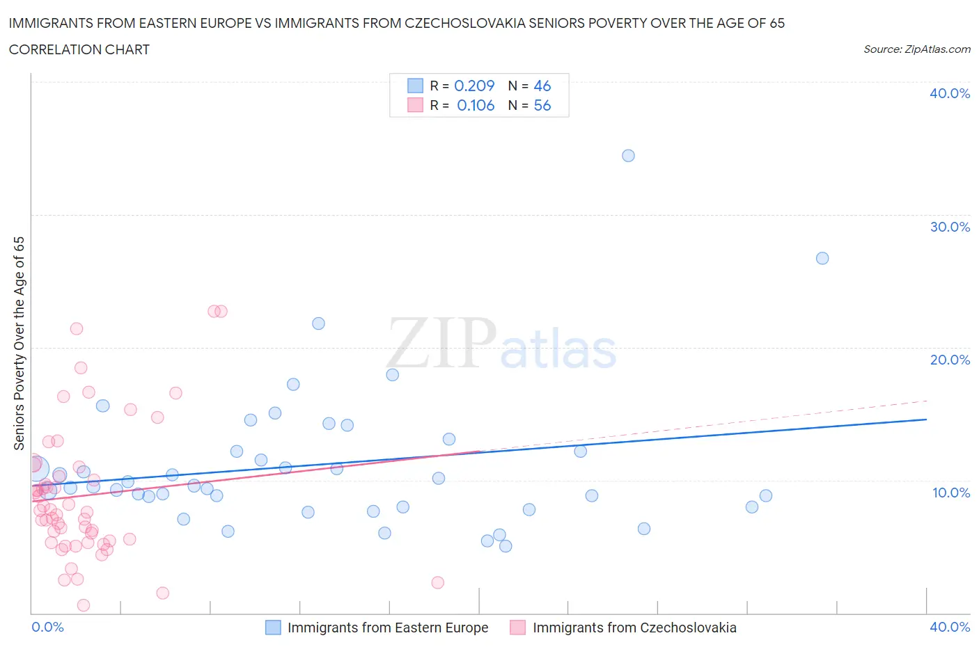 Immigrants from Eastern Europe vs Immigrants from Czechoslovakia Seniors Poverty Over the Age of 65