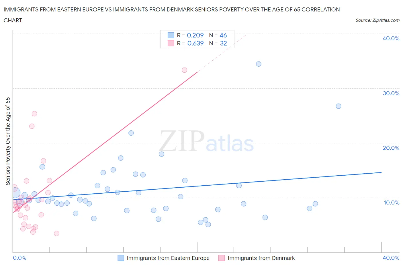 Immigrants from Eastern Europe vs Immigrants from Denmark Seniors Poverty Over the Age of 65