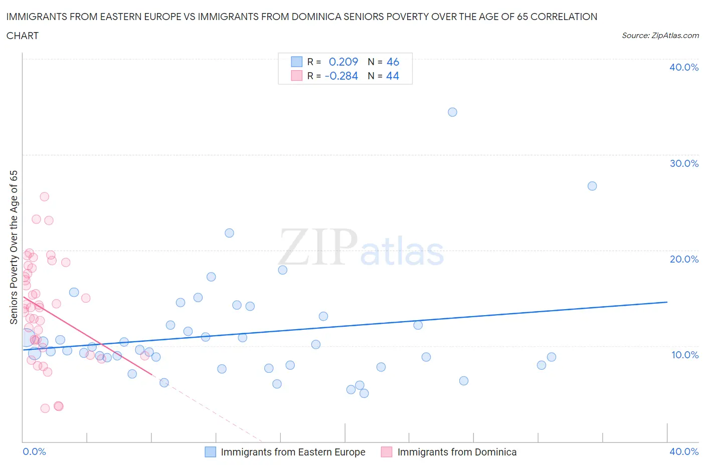 Immigrants from Eastern Europe vs Immigrants from Dominica Seniors Poverty Over the Age of 65
