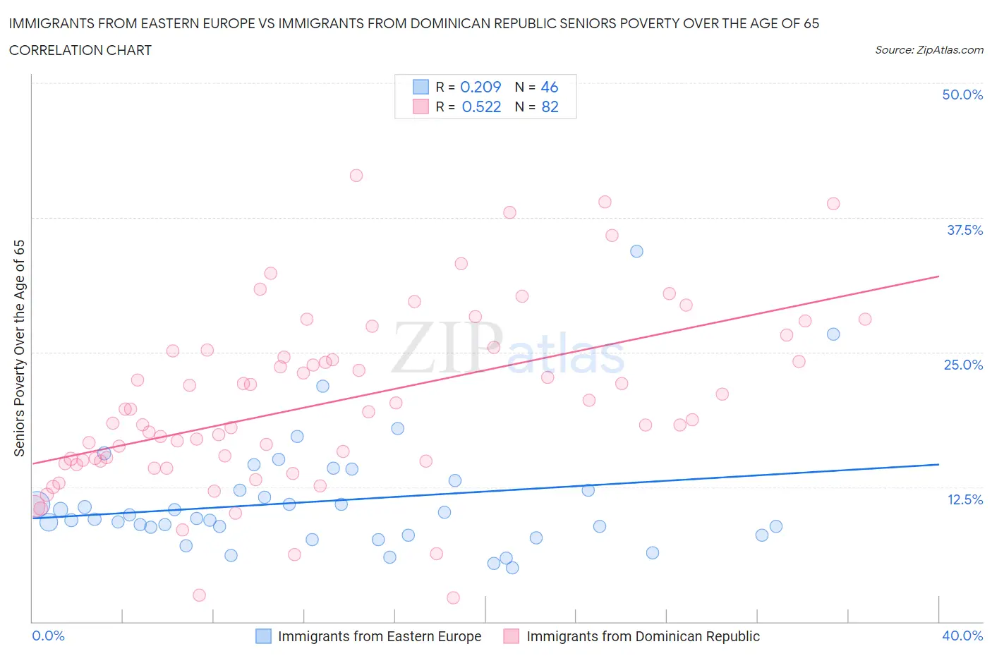 Immigrants from Eastern Europe vs Immigrants from Dominican Republic Seniors Poverty Over the Age of 65