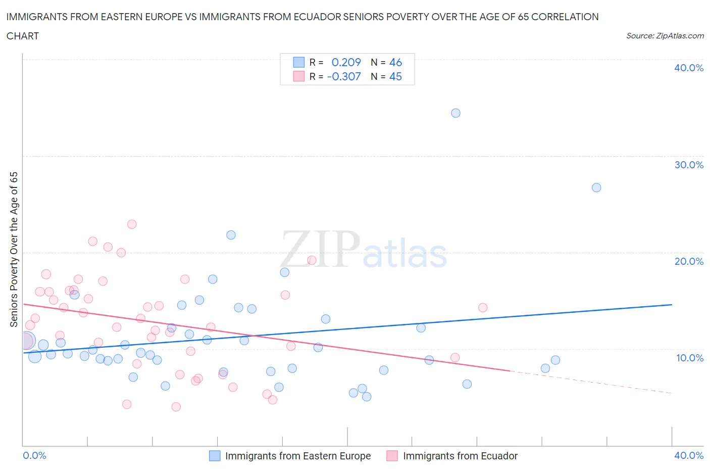 Immigrants from Eastern Europe vs Immigrants from Ecuador Seniors Poverty Over the Age of 65