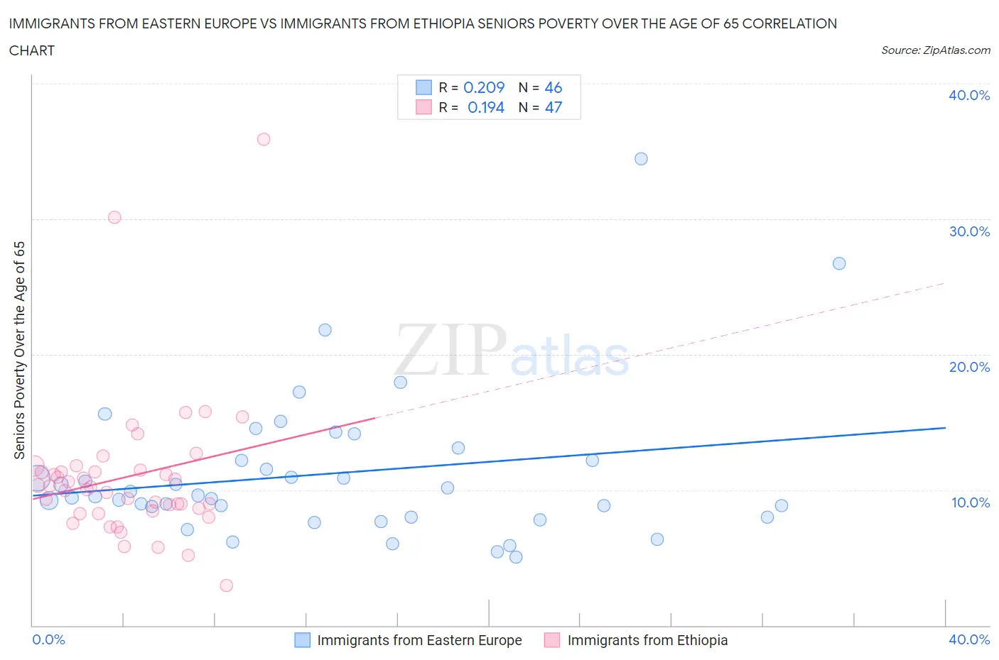 Immigrants from Eastern Europe vs Immigrants from Ethiopia Seniors Poverty Over the Age of 65