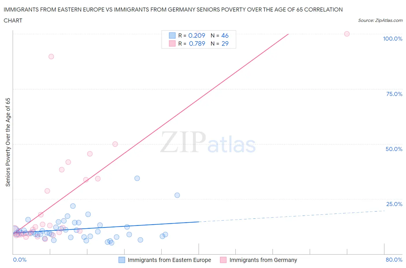 Immigrants from Eastern Europe vs Immigrants from Germany Seniors Poverty Over the Age of 65