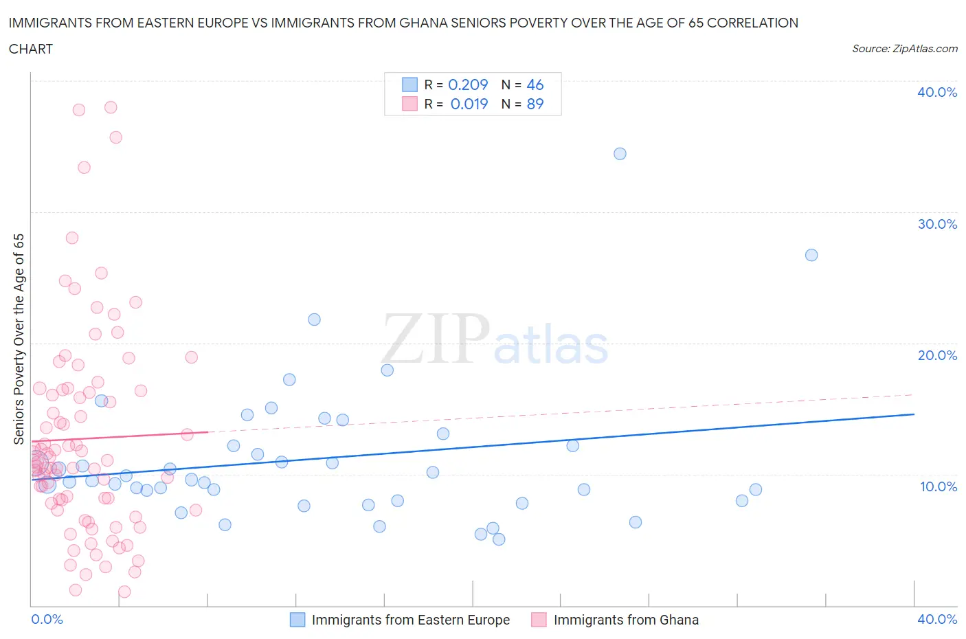 Immigrants from Eastern Europe vs Immigrants from Ghana Seniors Poverty Over the Age of 65