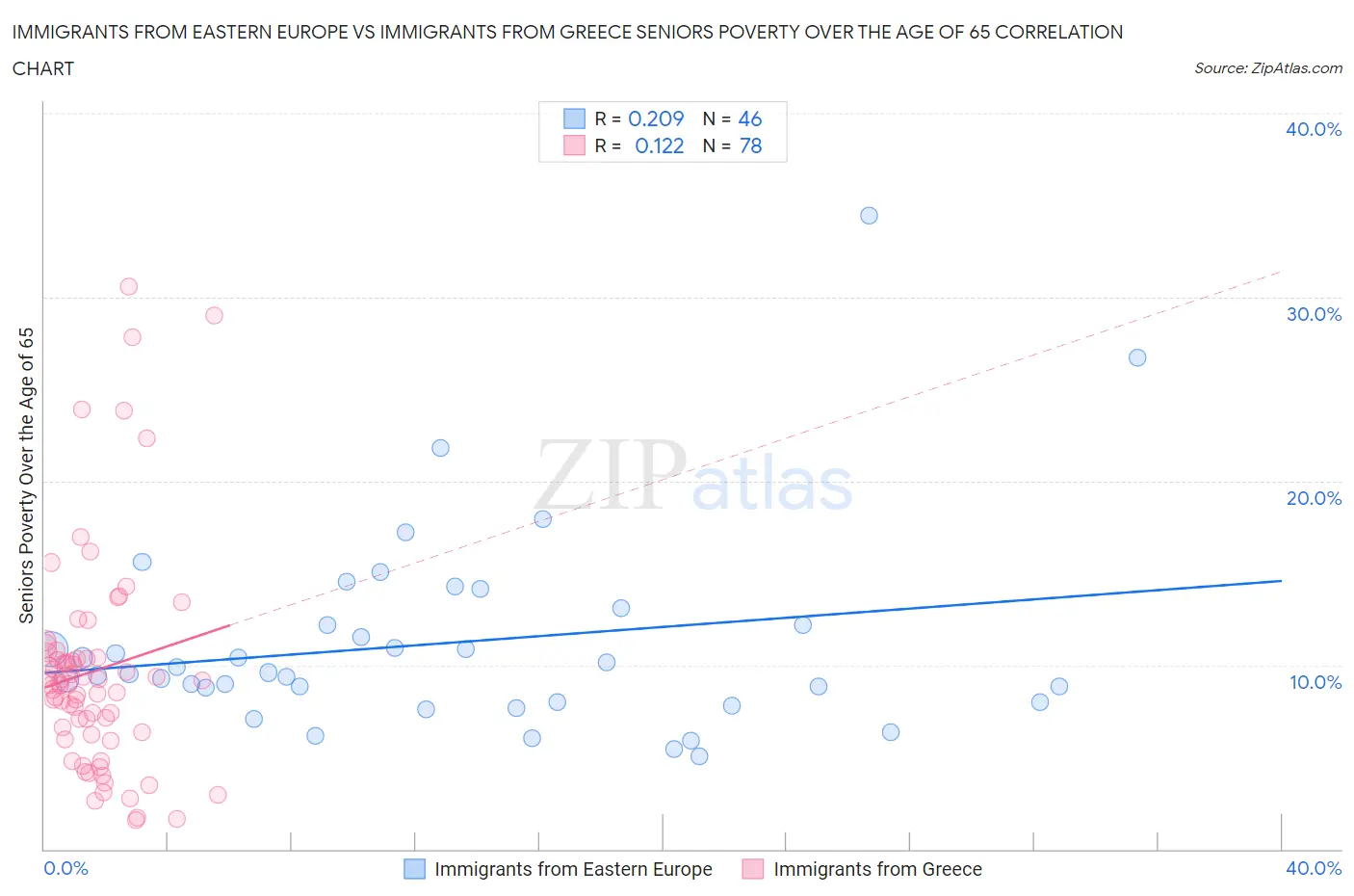 Immigrants from Eastern Europe vs Immigrants from Greece Seniors Poverty Over the Age of 65