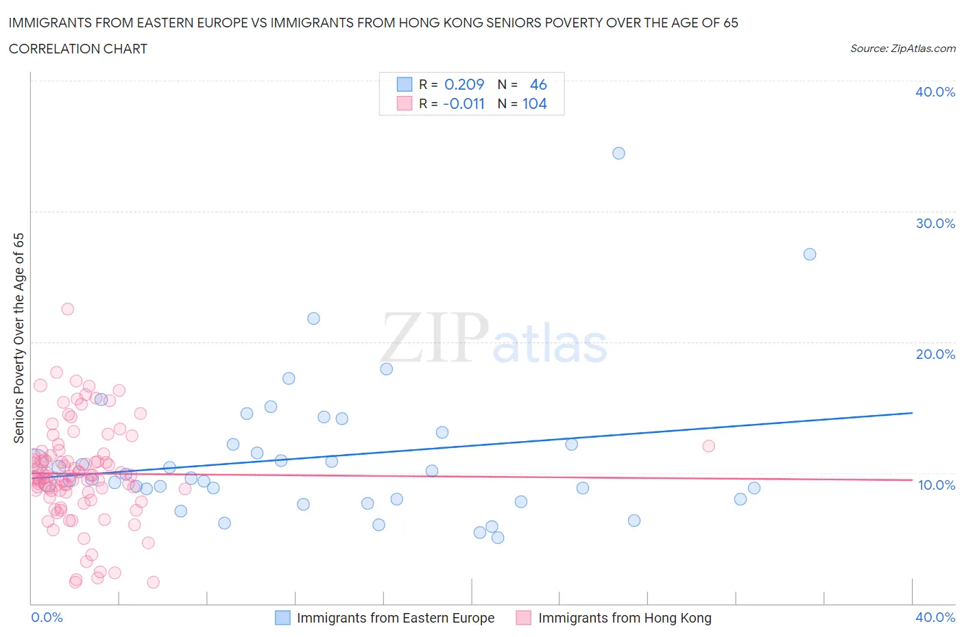 Immigrants from Eastern Europe vs Immigrants from Hong Kong Seniors Poverty Over the Age of 65