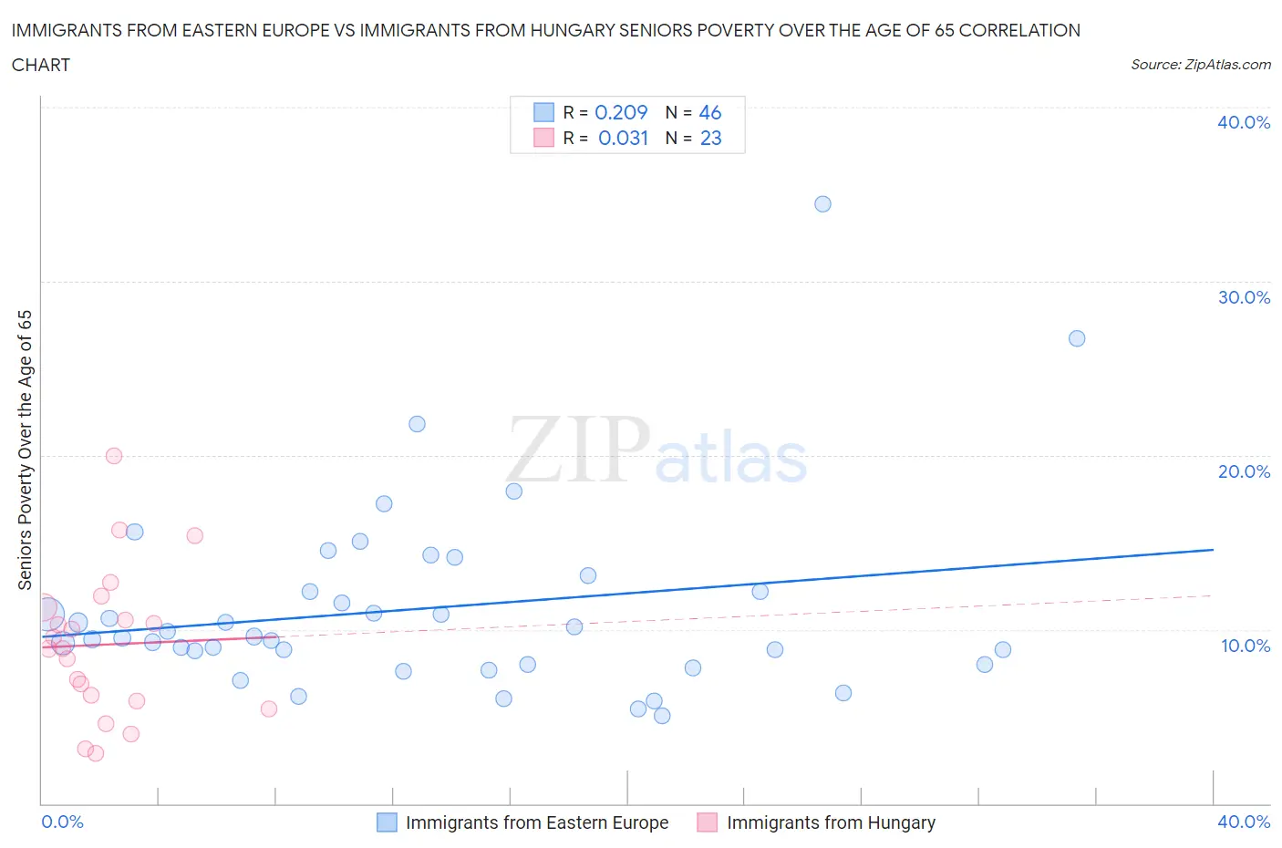 Immigrants from Eastern Europe vs Immigrants from Hungary Seniors Poverty Over the Age of 65