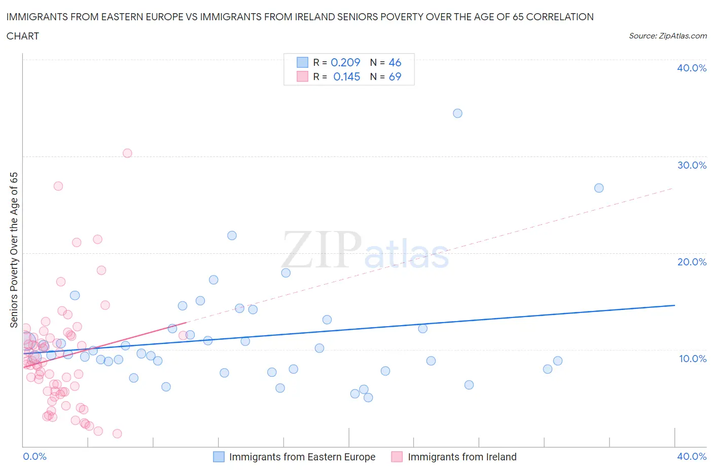 Immigrants from Eastern Europe vs Immigrants from Ireland Seniors Poverty Over the Age of 65