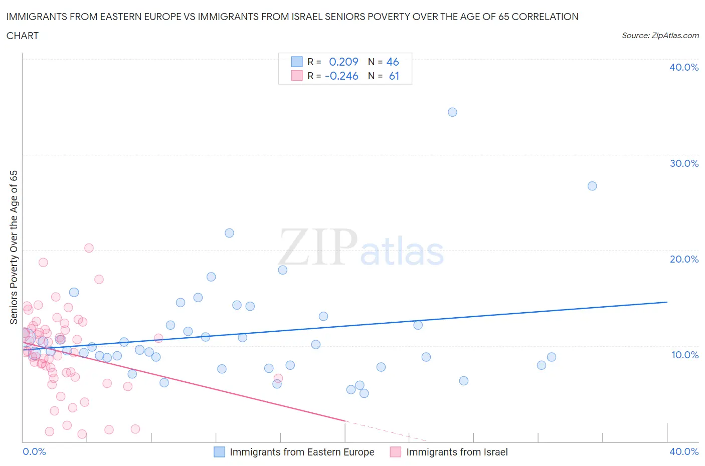 Immigrants from Eastern Europe vs Immigrants from Israel Seniors Poverty Over the Age of 65