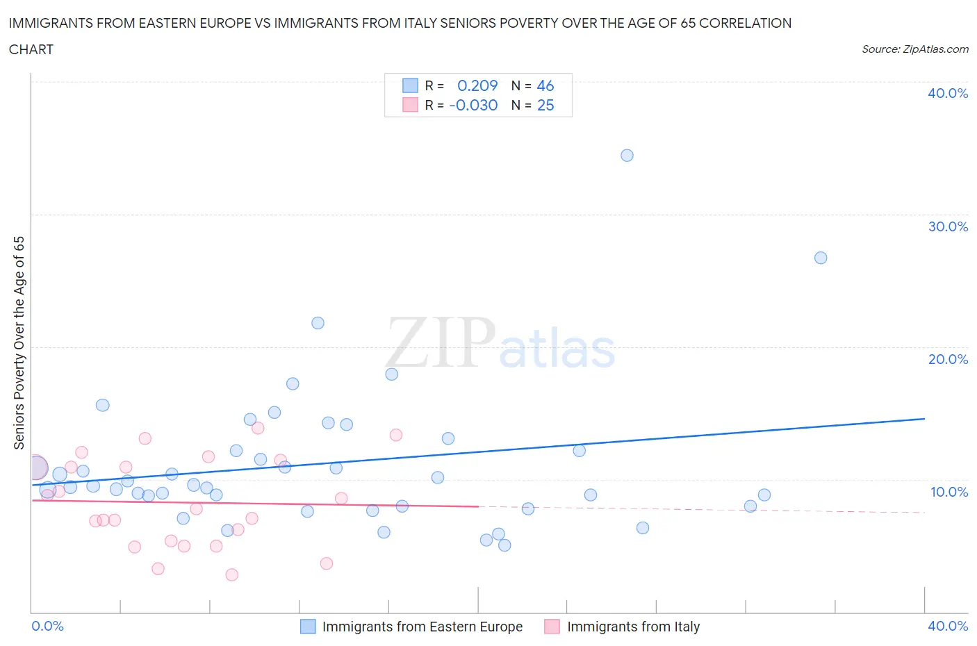 Immigrants from Eastern Europe vs Immigrants from Italy Seniors Poverty Over the Age of 65