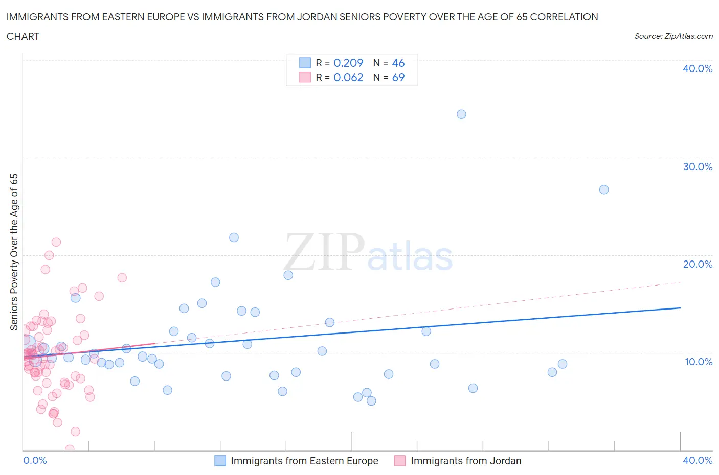 Immigrants from Eastern Europe vs Immigrants from Jordan Seniors Poverty Over the Age of 65