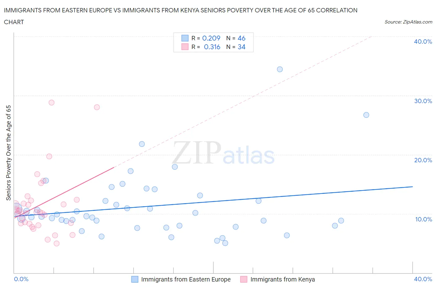 Immigrants from Eastern Europe vs Immigrants from Kenya Seniors Poverty Over the Age of 65