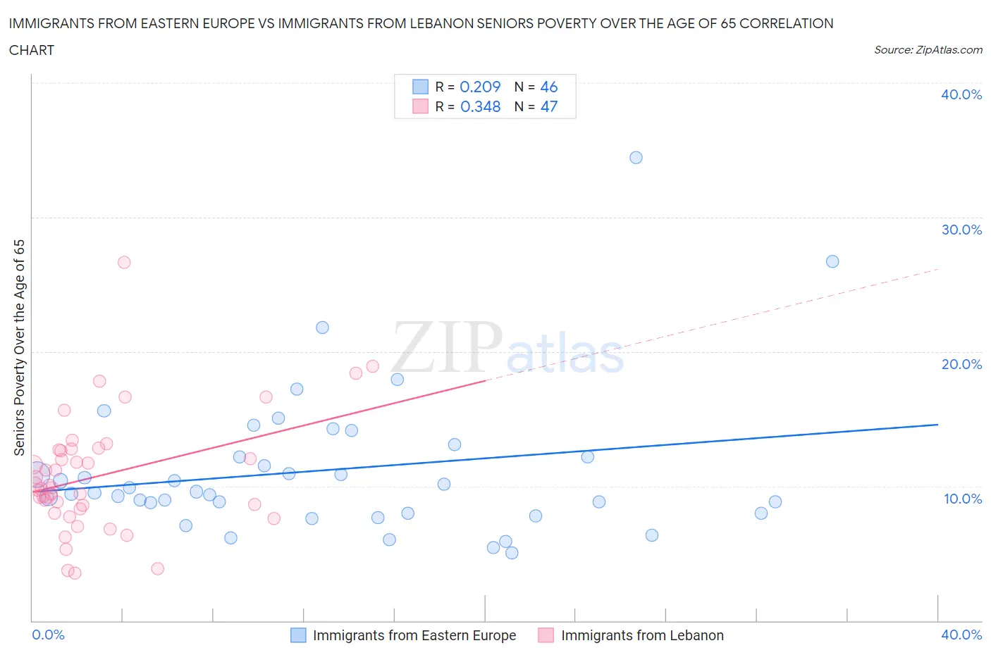 Immigrants from Eastern Europe vs Immigrants from Lebanon Seniors Poverty Over the Age of 65
