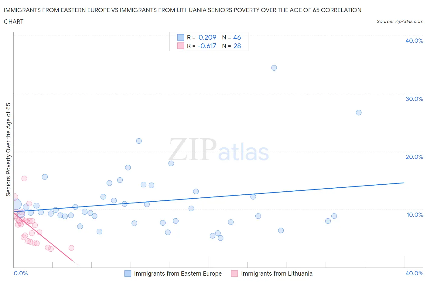Immigrants from Eastern Europe vs Immigrants from Lithuania Seniors Poverty Over the Age of 65