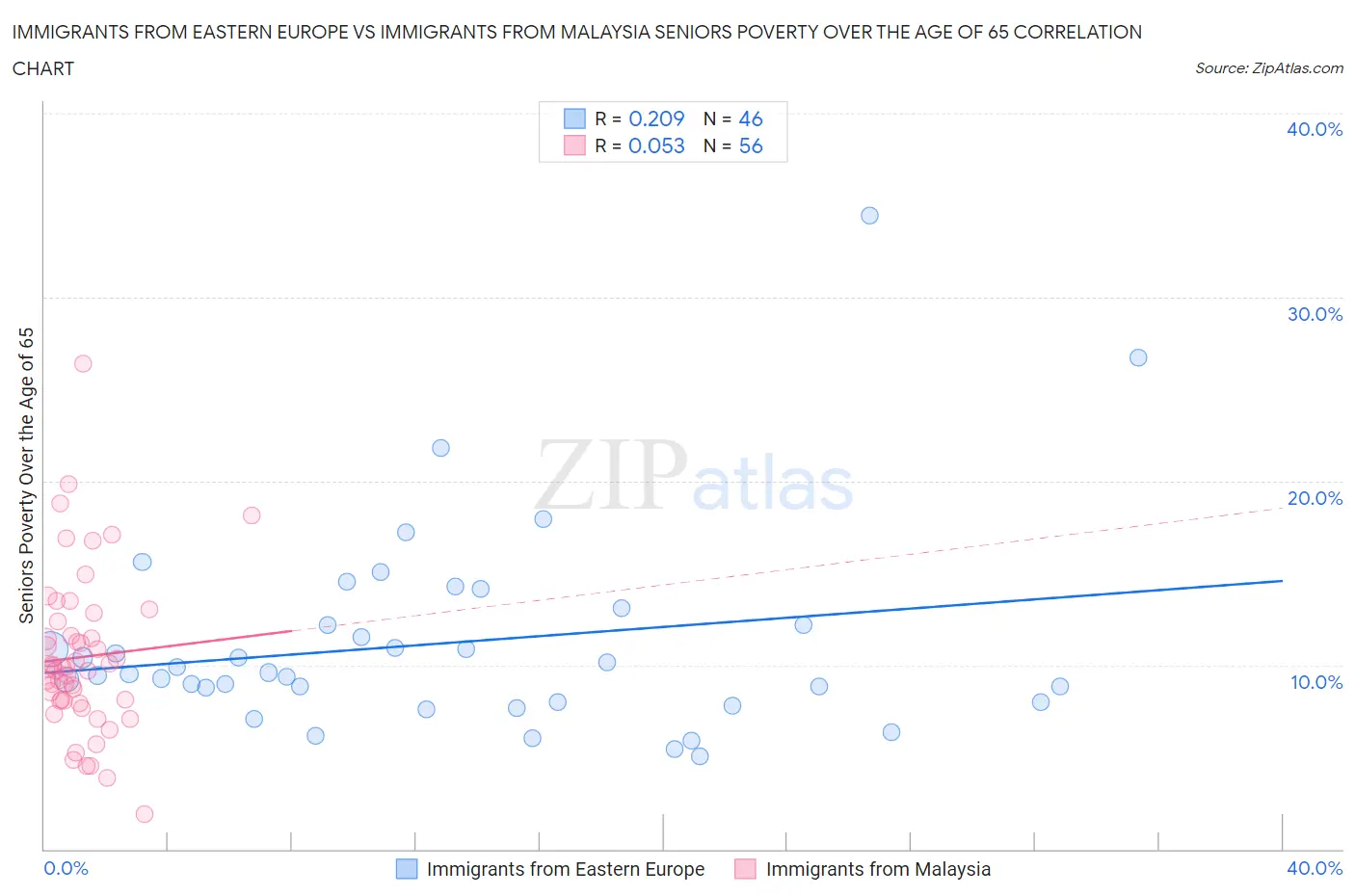 Immigrants from Eastern Europe vs Immigrants from Malaysia Seniors Poverty Over the Age of 65