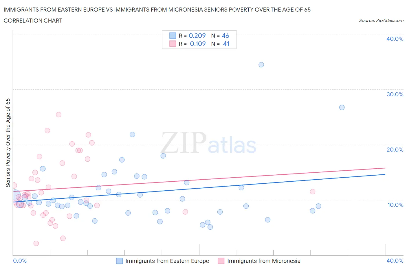 Immigrants from Eastern Europe vs Immigrants from Micronesia Seniors Poverty Over the Age of 65