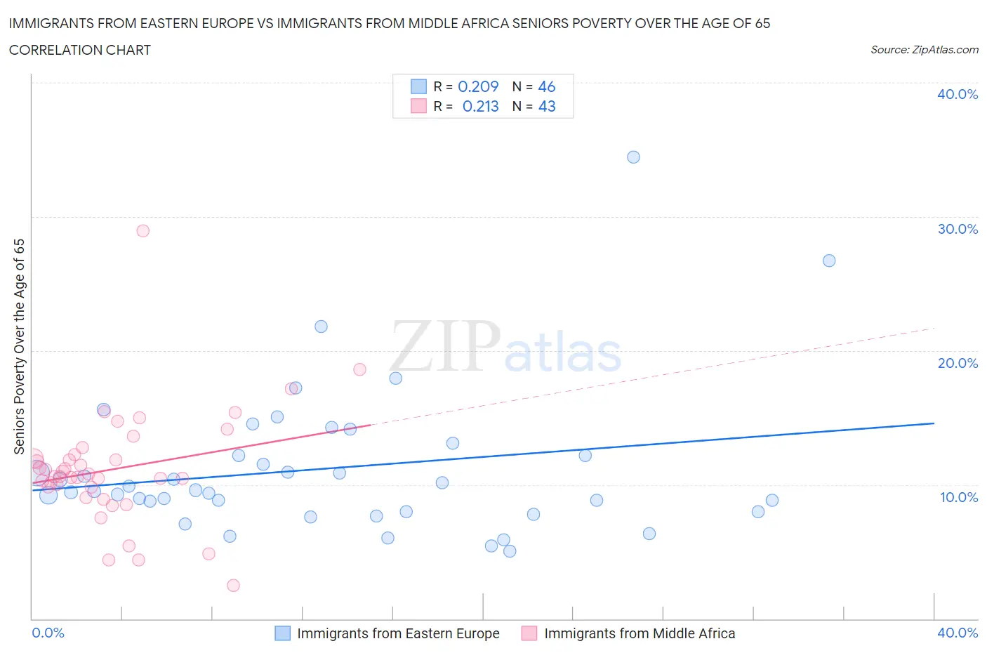 Immigrants from Eastern Europe vs Immigrants from Middle Africa Seniors Poverty Over the Age of 65