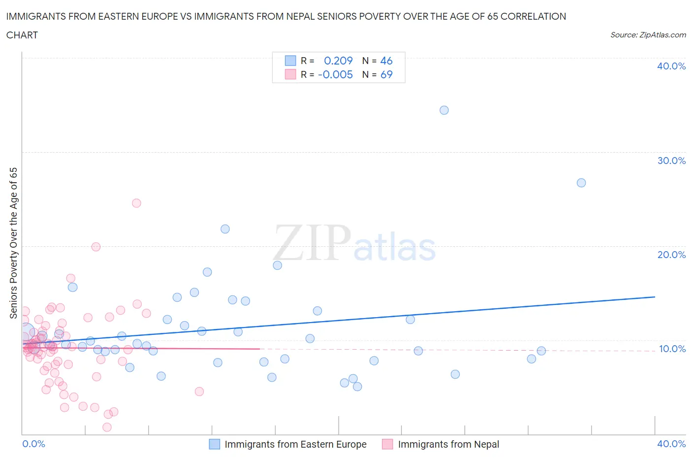 Immigrants from Eastern Europe vs Immigrants from Nepal Seniors Poverty Over the Age of 65