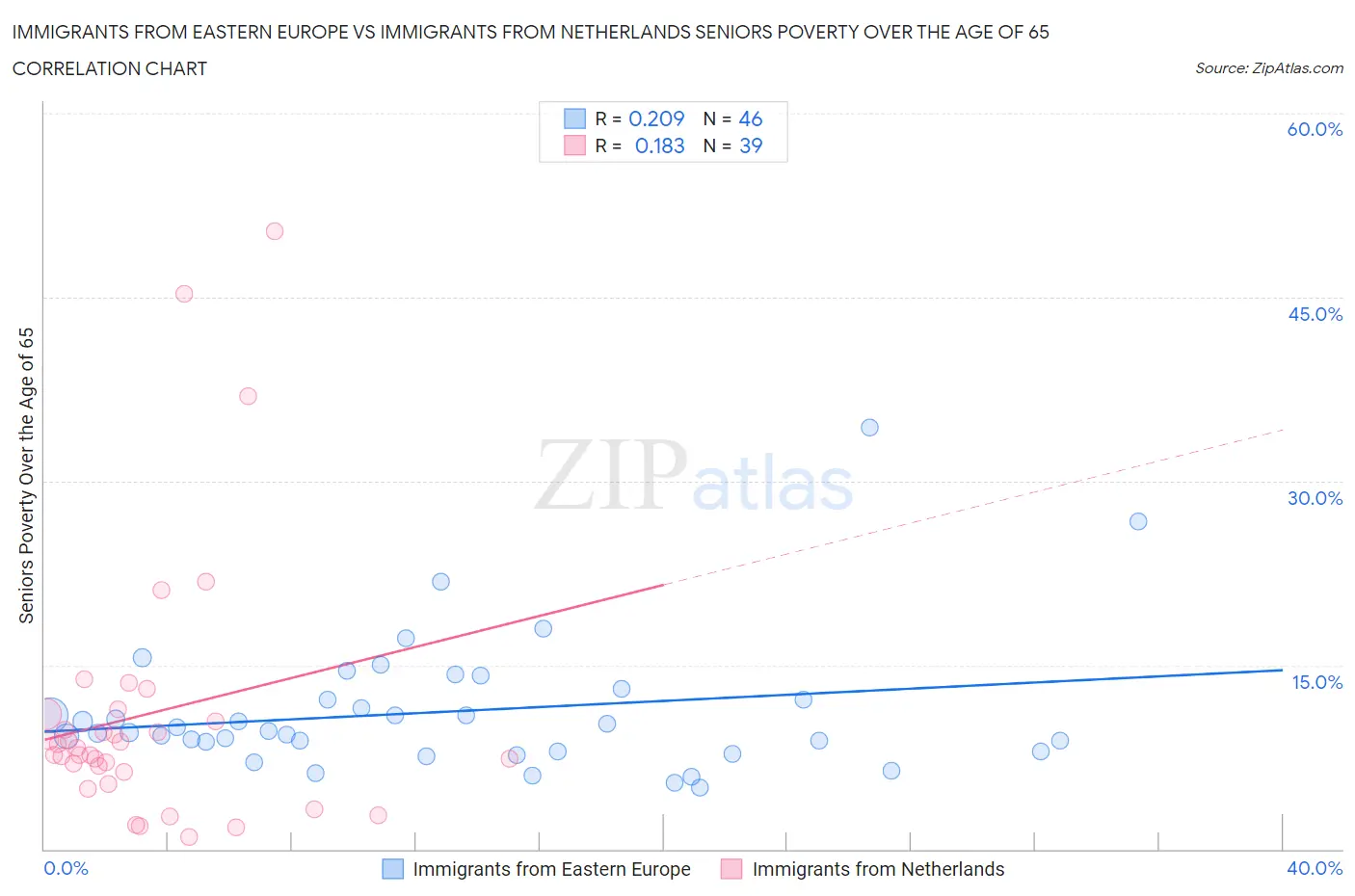 Immigrants from Eastern Europe vs Immigrants from Netherlands Seniors Poverty Over the Age of 65