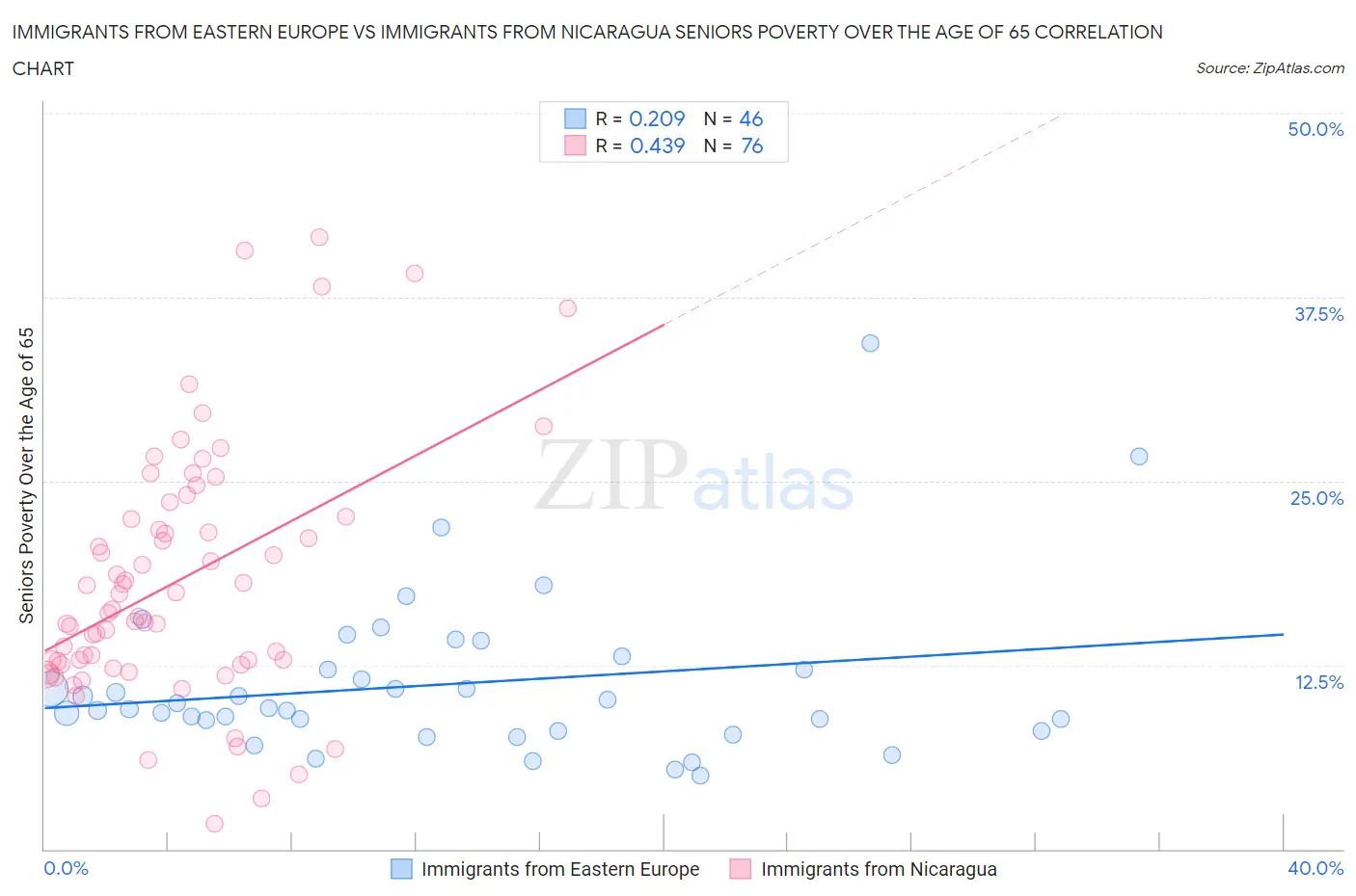 Immigrants from Eastern Europe vs Immigrants from Nicaragua Seniors Poverty Over the Age of 65