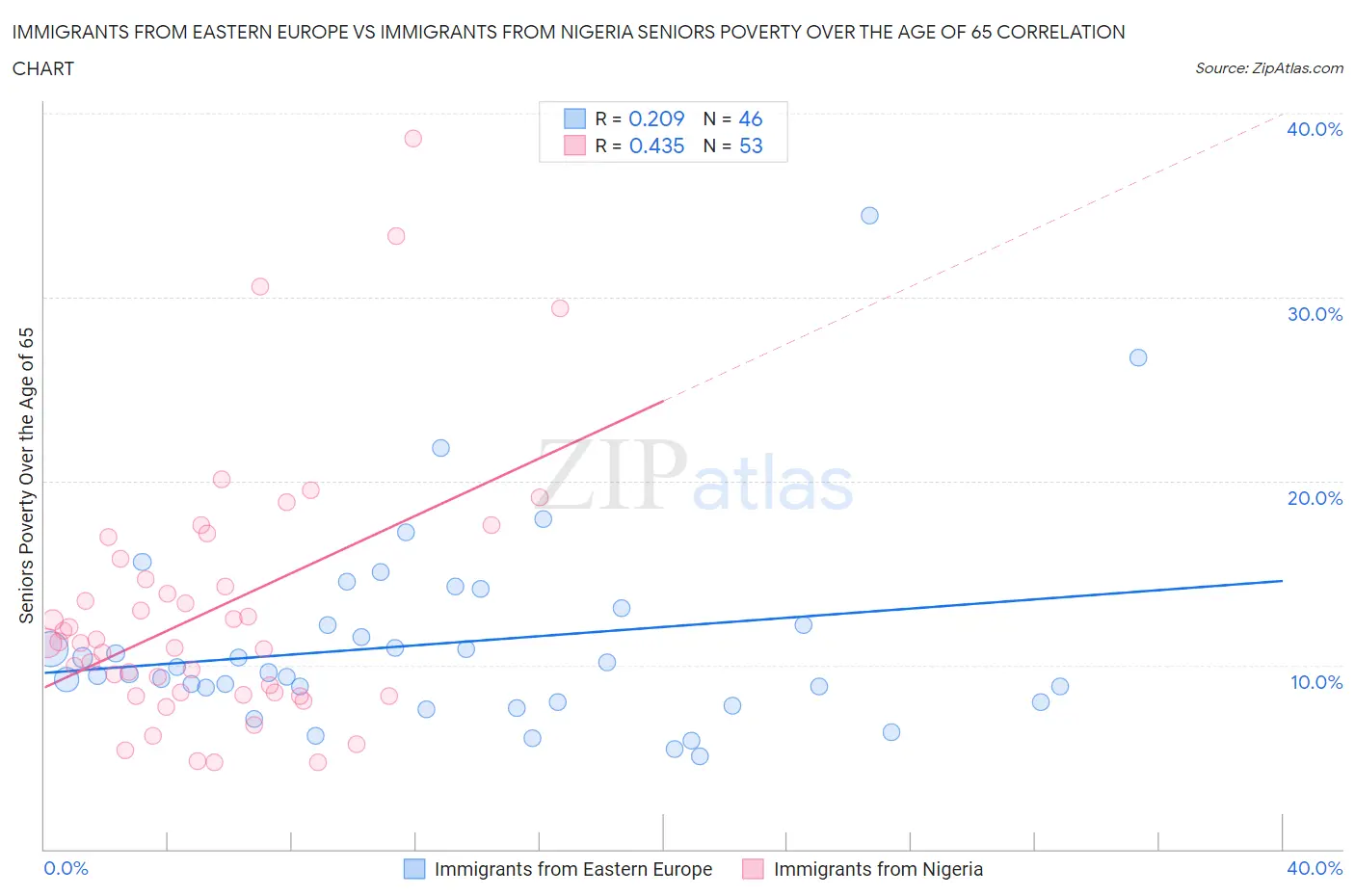 Immigrants from Eastern Europe vs Immigrants from Nigeria Seniors Poverty Over the Age of 65