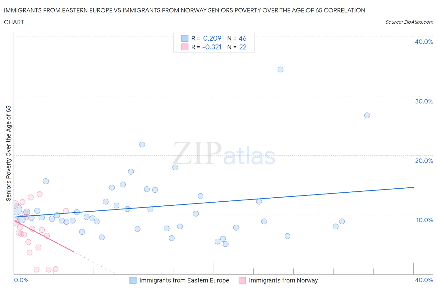 Immigrants from Eastern Europe vs Immigrants from Norway Seniors Poverty Over the Age of 65