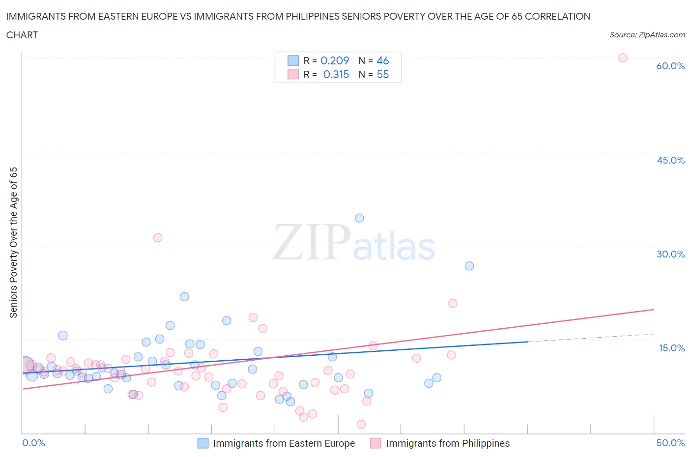 Immigrants from Eastern Europe vs Immigrants from Philippines Seniors Poverty Over the Age of 65