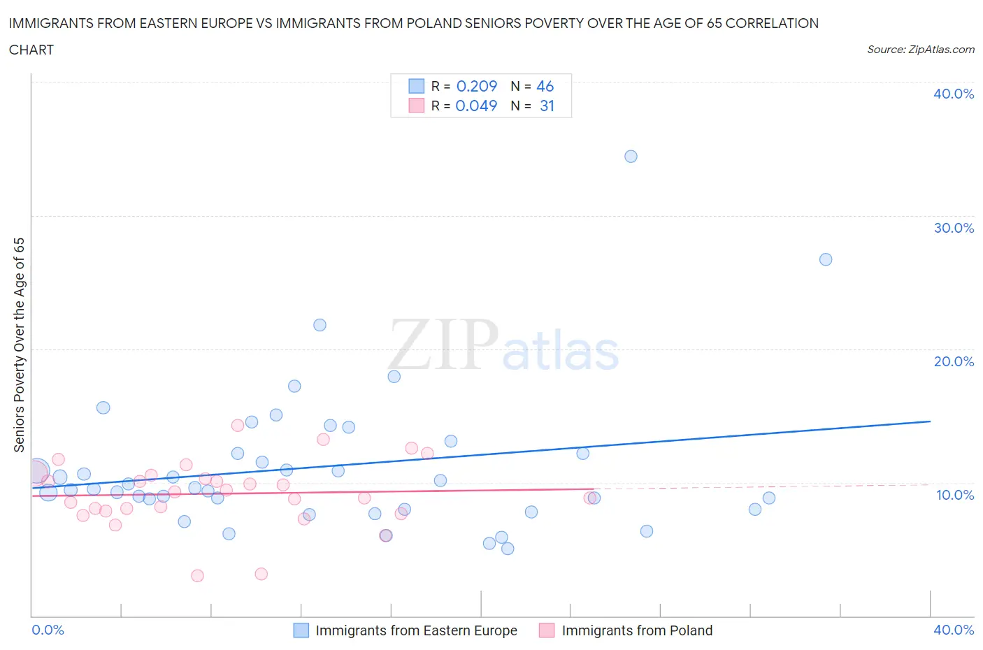 Immigrants from Eastern Europe vs Immigrants from Poland Seniors Poverty Over the Age of 65