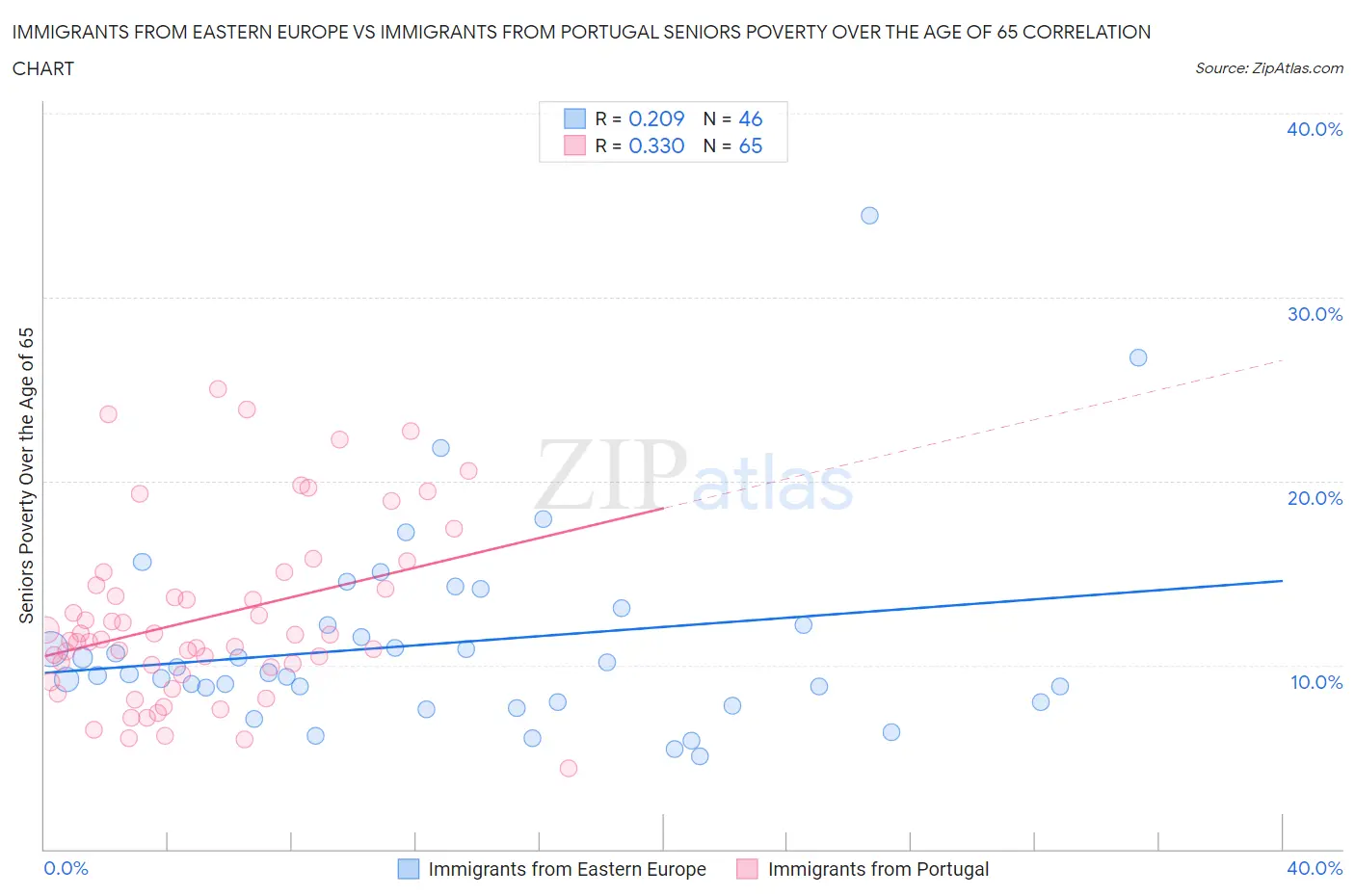 Immigrants from Eastern Europe vs Immigrants from Portugal Seniors Poverty Over the Age of 65