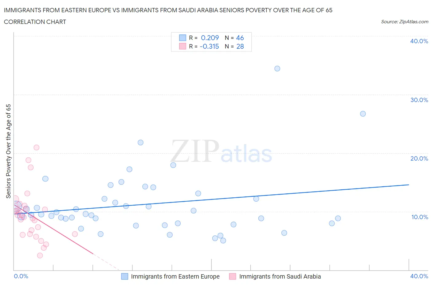 Immigrants from Eastern Europe vs Immigrants from Saudi Arabia Seniors Poverty Over the Age of 65