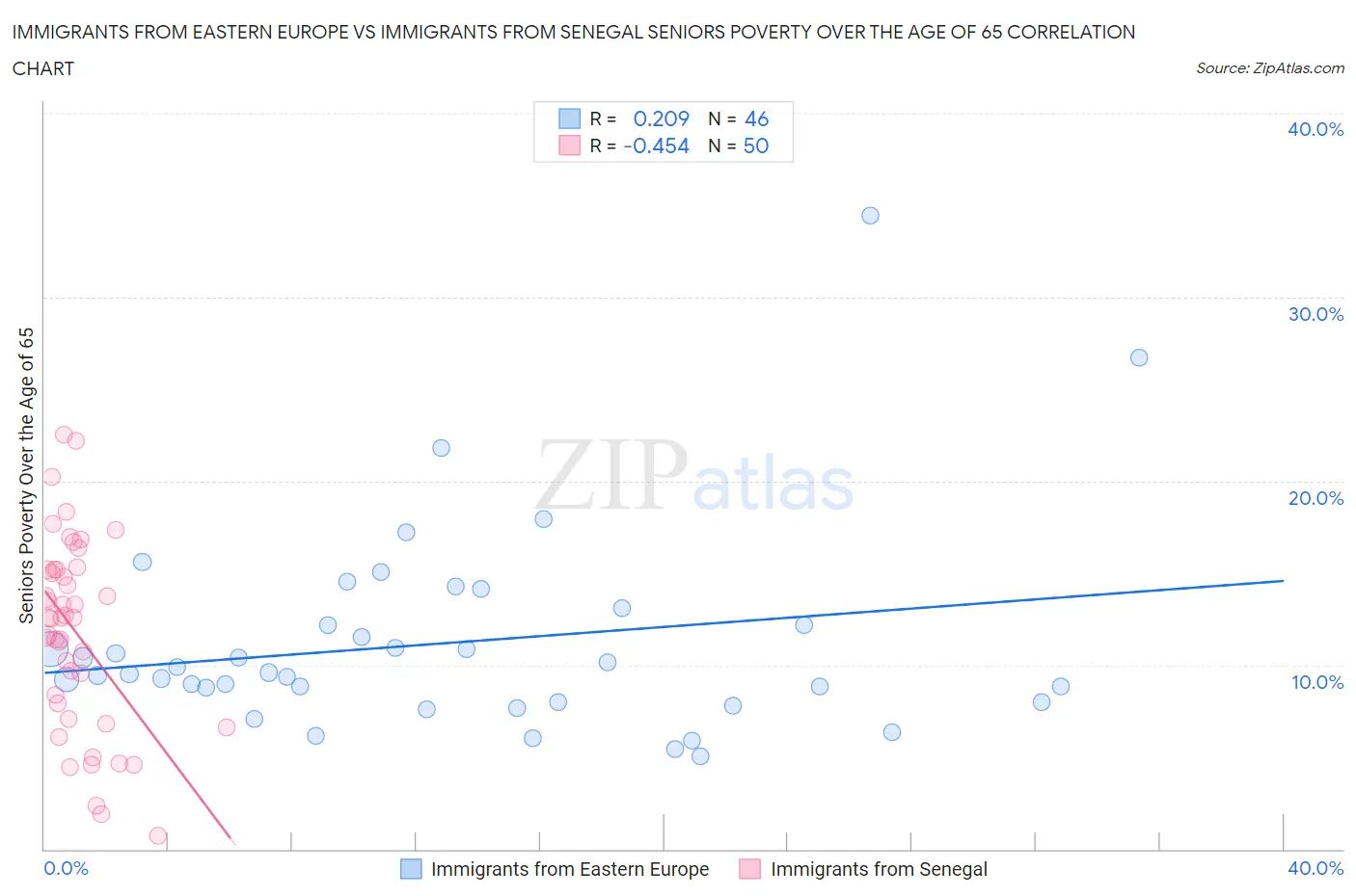 Immigrants from Eastern Europe vs Immigrants from Senegal Seniors Poverty Over the Age of 65