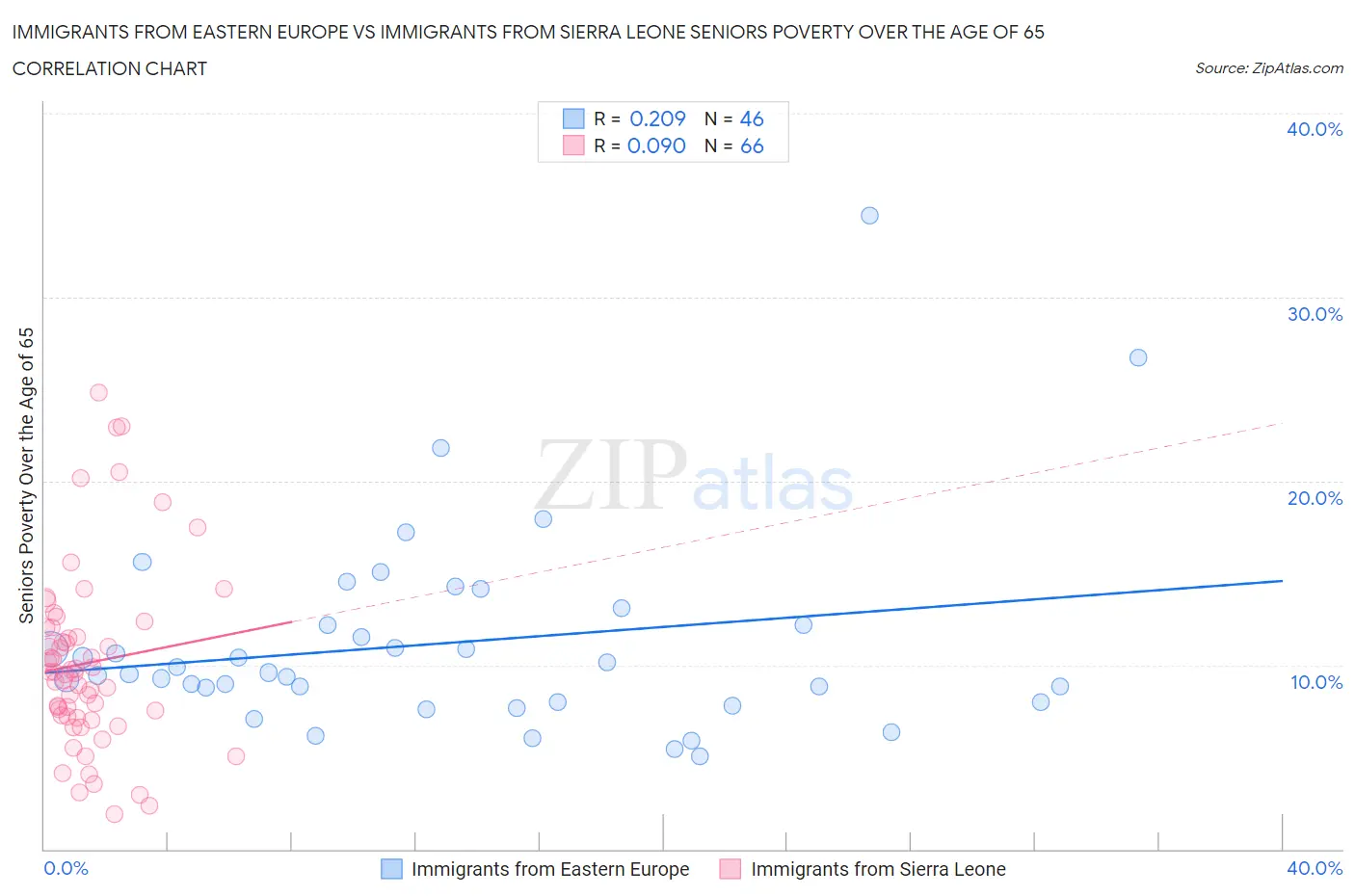 Immigrants from Eastern Europe vs Immigrants from Sierra Leone Seniors Poverty Over the Age of 65