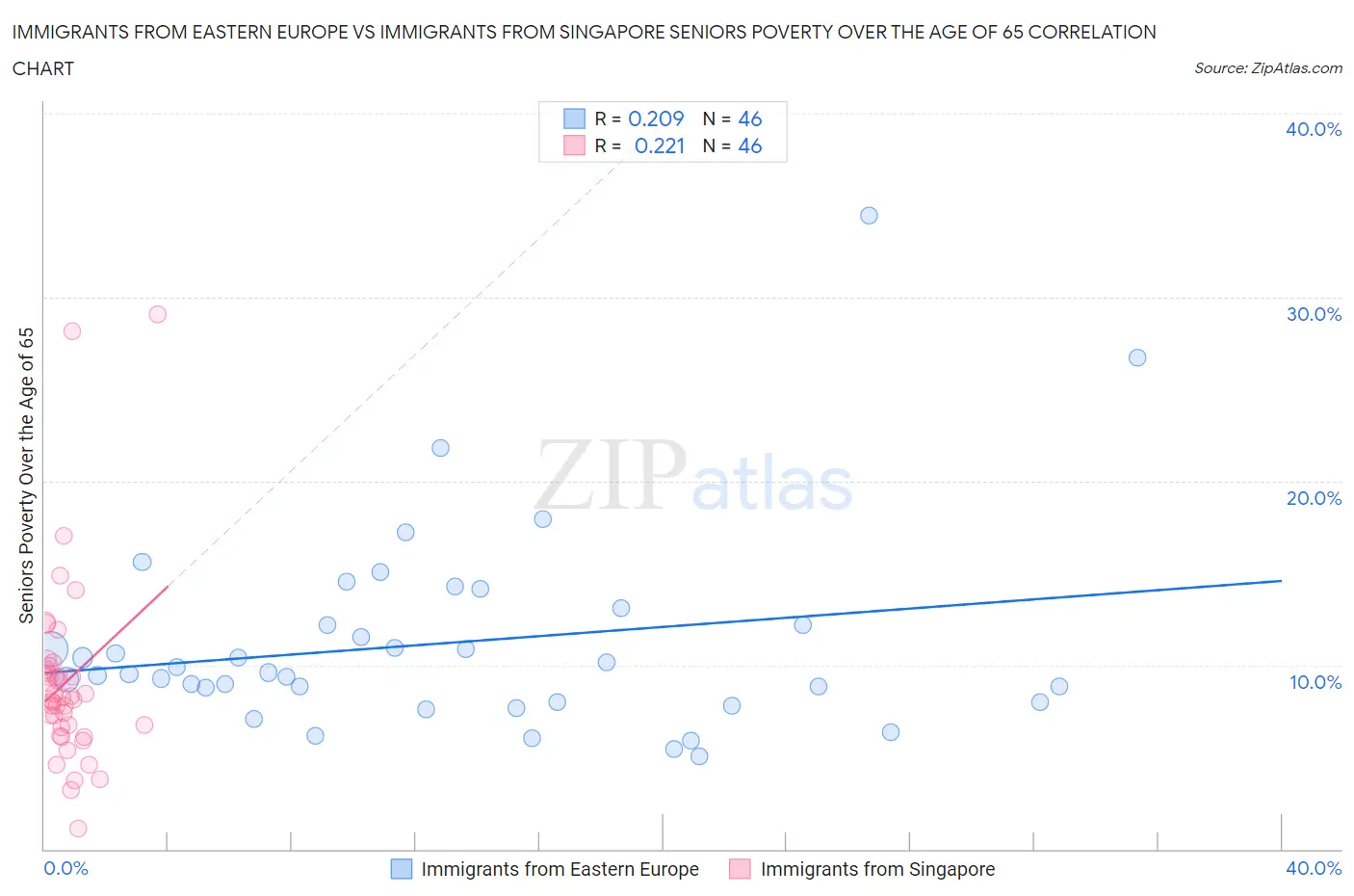 Immigrants from Eastern Europe vs Immigrants from Singapore Seniors Poverty Over the Age of 65