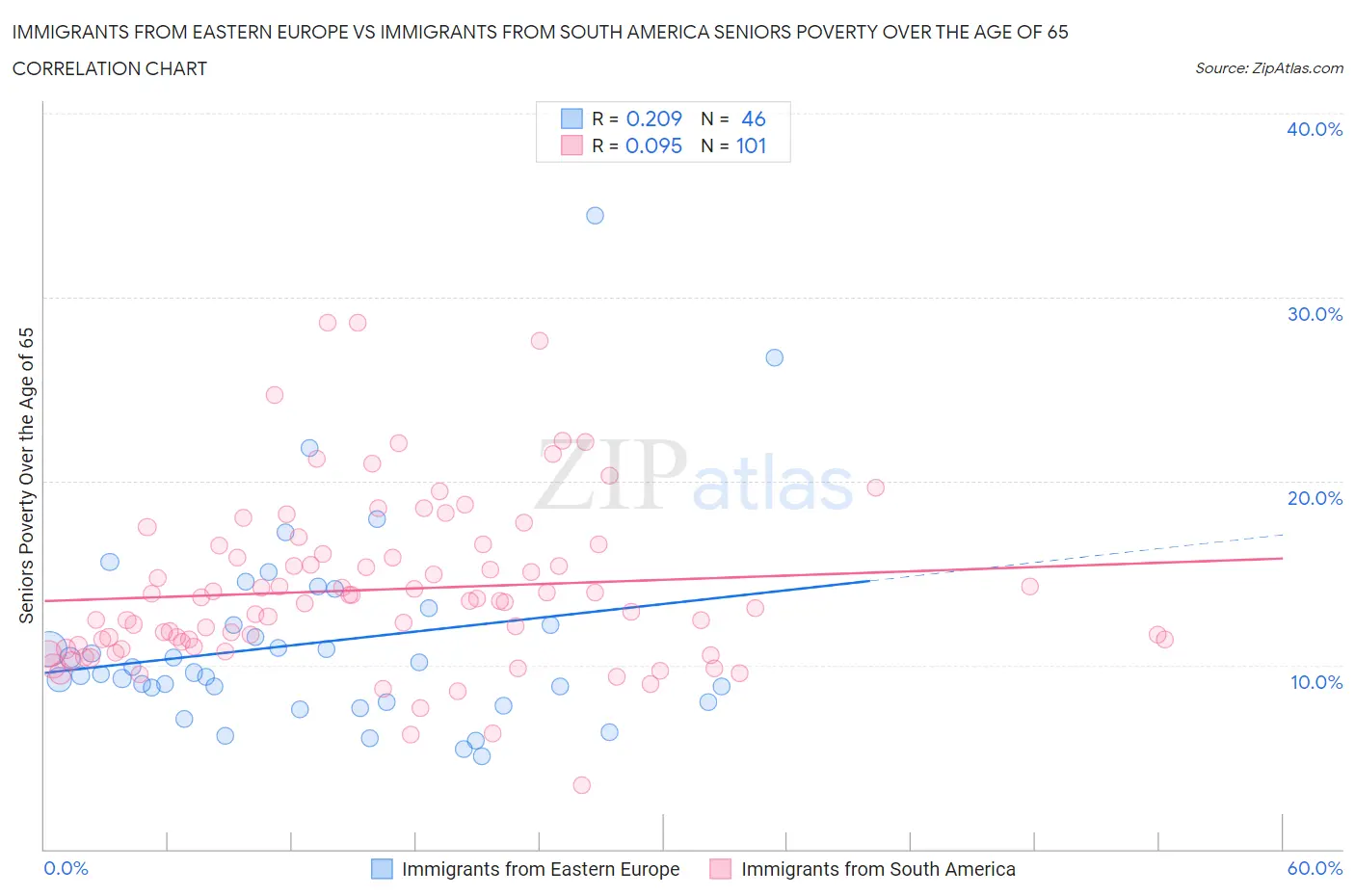 Immigrants from Eastern Europe vs Immigrants from South America Seniors Poverty Over the Age of 65