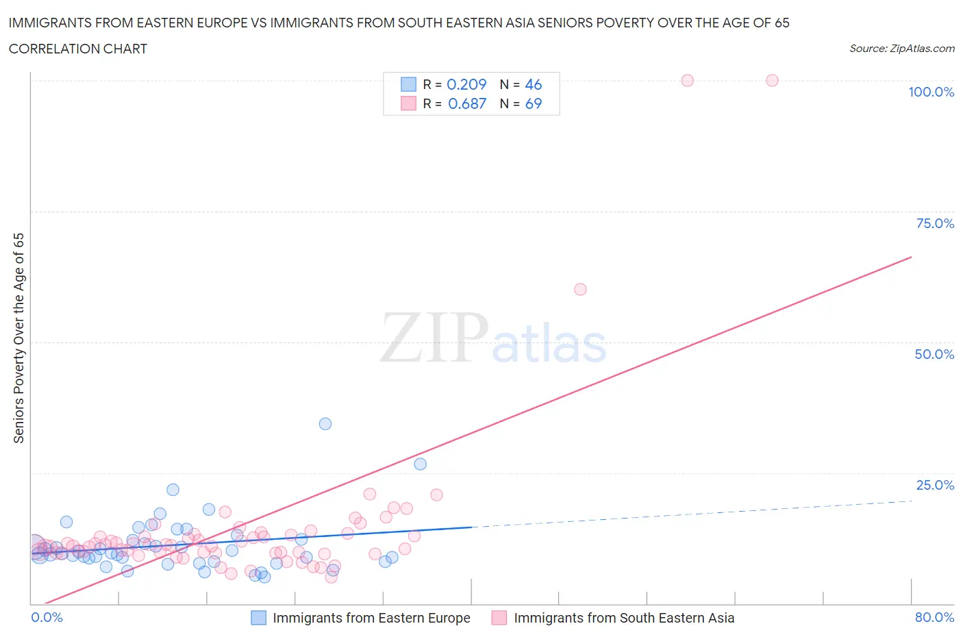 Immigrants from Eastern Europe vs Immigrants from South Eastern Asia Seniors Poverty Over the Age of 65